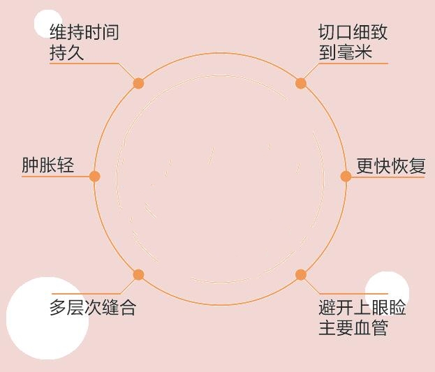 成都华美邱伟医生祛眼袋割双眼皮怎么样?邱伟整形技术效果评价