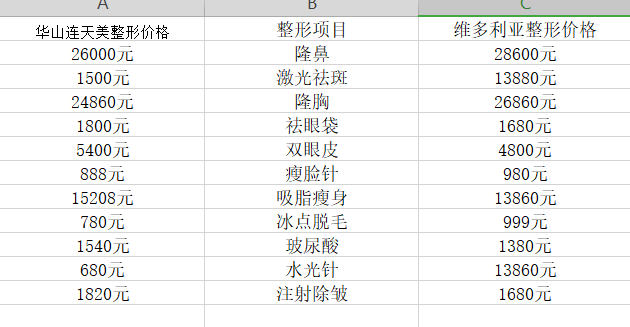 华山连天美和维多利亚哪家好?从医院资质、医生案例效果、性价比讲解